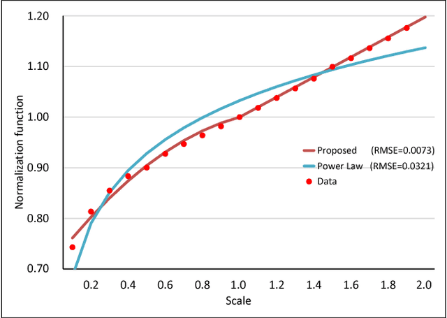 Figure 2 for Detector With Focus: Normalizing Gradient In Image Pyramid