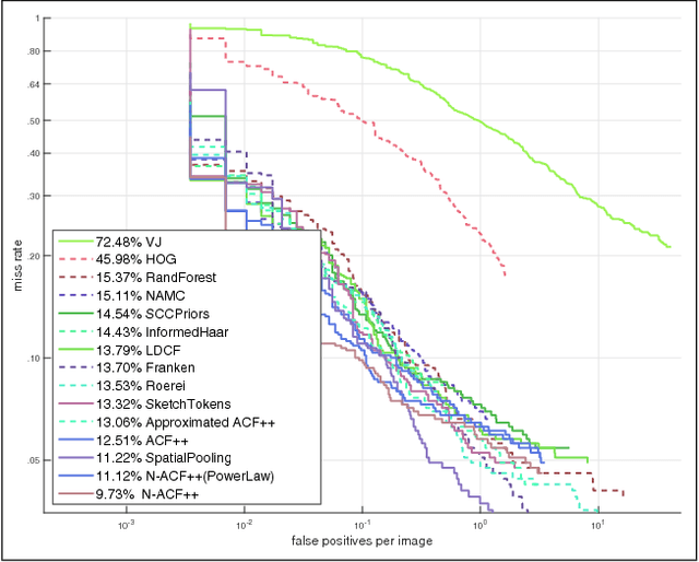Figure 4 for Detector With Focus: Normalizing Gradient In Image Pyramid