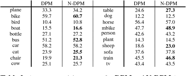 Figure 3 for Detector With Focus: Normalizing Gradient In Image Pyramid