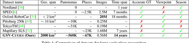 Figure 2 for GSV-Cities: Toward Appropriate Supervised Visual Place Recognition