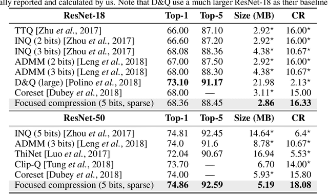 Figure 4 for Efficient and Effective Quantization for Sparse DNNs