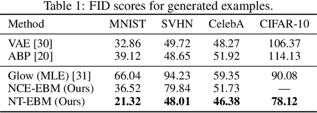 Figure 2 for Learning Energy-based Model with Flow-based Backbone by Neural Transport MCMC