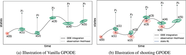 Figure 4 for Bayesian inference of ODEs with Gaussian processes