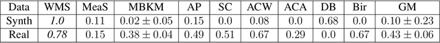 Figure 2 for Generalized mean shift with triangular kernel profile
