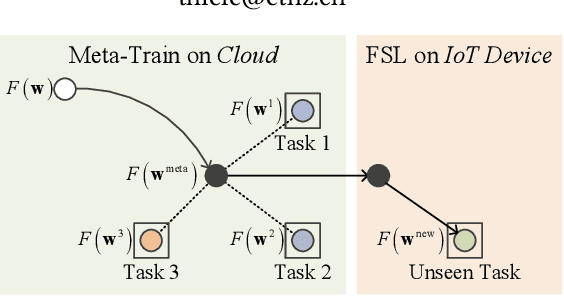 Figure 1 for p-Meta: Towards On-device Deep Model Adaptation