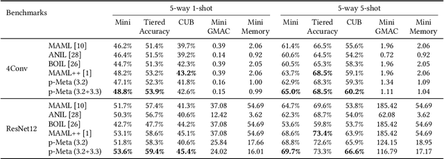 Figure 3 for p-Meta: Towards On-device Deep Model Adaptation