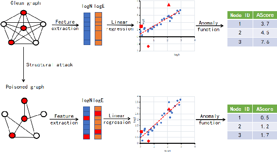 Figure 1 for BinarizedAttack: Structural Poisoning Attacks to Graph-based Anomaly Detection
