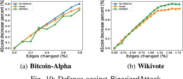 Figure 2 for BinarizedAttack: Structural Poisoning Attacks to Graph-based Anomaly Detection