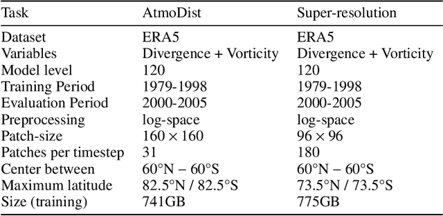 Figure 2 for AtmoDist: Self-supervised Representation Learning for Atmospheric Dynamics