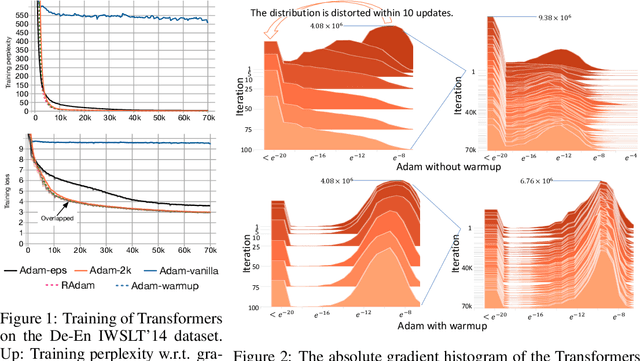 Figure 1 for On the Variance of the Adaptive Learning Rate and Beyond