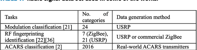 Figure 1 for Deep Learning for Large-Scale Real-World ACARS and ADS-B Radio Signal Classification