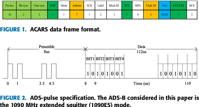 Figure 2 for Deep Learning for Large-Scale Real-World ACARS and ADS-B Radio Signal Classification