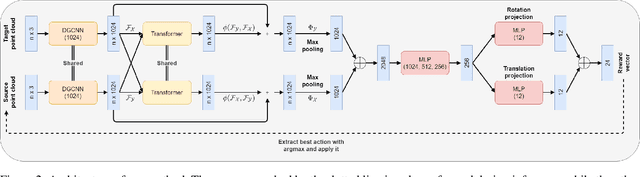 Figure 3 for PRANet: Point Cloud Registration with an Artificial Agent