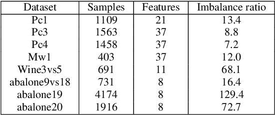 Figure 4 for A Hybrid Approach for Binary Classification of Imbalanced Data