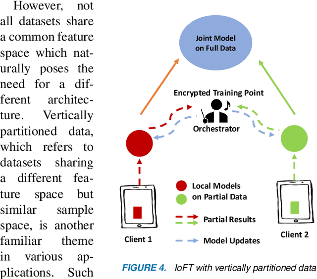 Figure 3 for The Internet of Federated Things : A Vision for the Future and In-depth Survey of Data-driven Approaches for Federated Learning