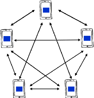 Figure 4 for The Internet of Federated Things : A Vision for the Future and In-depth Survey of Data-driven Approaches for Federated Learning