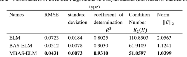 Figure 3 for Conditioning Optimization of Extreme Learning Machine by Multitask Beetle Antennae Swarm Algorithm