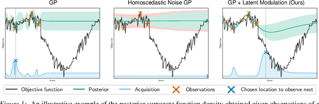 Figure 1 for Modulated Bayesian Optimization using Latent Gaussian Process Models