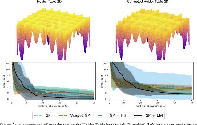 Figure 3 for Modulated Bayesian Optimization using Latent Gaussian Process Models