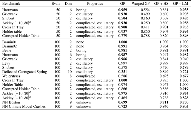 Figure 2 for Modulated Bayesian Optimization using Latent Gaussian Process Models