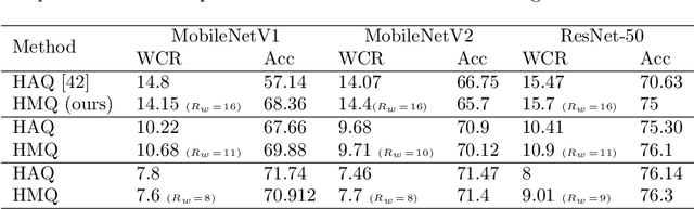 Figure 2 for HMQ: Hardware Friendly Mixed Precision Quantization Block for CNNs