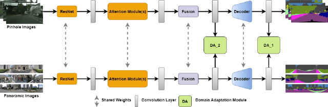 Figure 3 for DensePASS: Dense Panoramic Semantic Segmentation via Unsupervised Domain Adaptation with Attention-Augmented Context Exchange