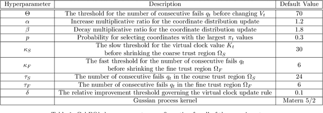 Figure 2 for CobBO: Coordinate Backoff Bayesian Optimization