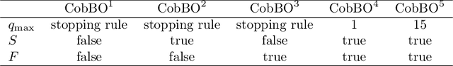 Figure 4 for CobBO: Coordinate Backoff Bayesian Optimization