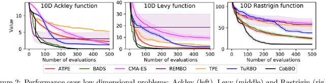 Figure 3 for CobBO: Coordinate Backoff Bayesian Optimization