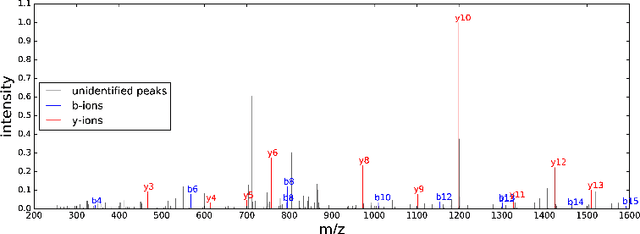 Figure 1 for Learning Concave Conditional Likelihood Models for Improved Analysis of Tandem Mass Spectra