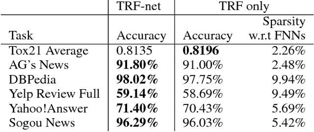 Figure 4 for Building Sparse Deep Feedforward Networks using Tree Receptive Fields