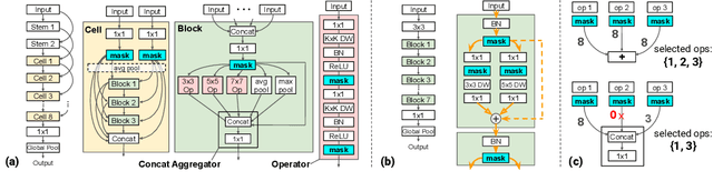 Figure 1 for Fine-Grained Stochastic Architecture Search