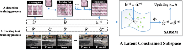 Figure 1 for Latent Constrained Correlation Filter