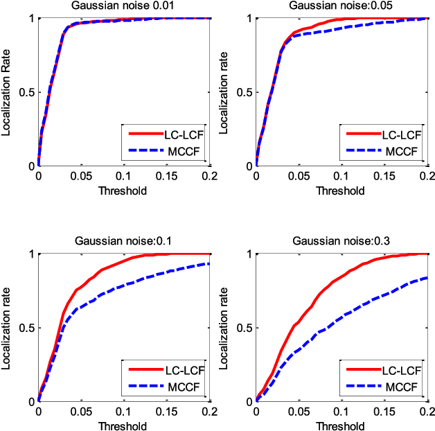 Figure 3 for Latent Constrained Correlation Filter