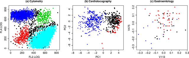 Figure 2 for Semi-Supervised Learning of Classifiers from a Statistical Perspective: A Brief Review