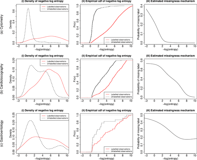 Figure 3 for Semi-Supervised Learning of Classifiers from a Statistical Perspective: A Brief Review