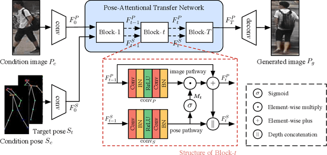 Figure 3 for Progressive Pose Attention Transfer for Person Image Generation