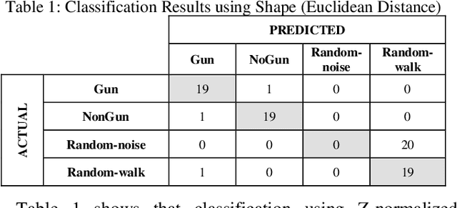 Figure 2 for Features or Shape? Tackling the False Dichotomy of Time Series Classification