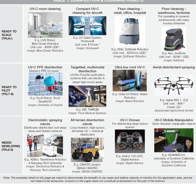 Figure 2 for Making Sense of the Robotized Pandemic Response: A Comparison of Global and Canadian Robot Deployments and Success Factors