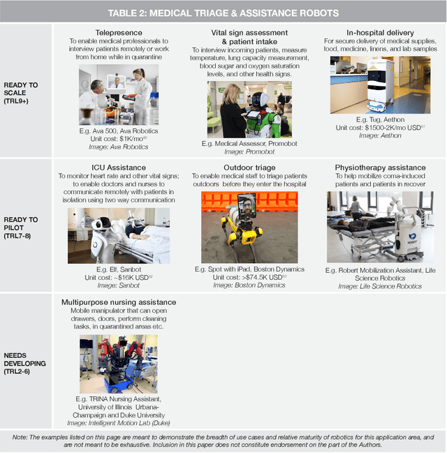 Figure 4 for Making Sense of the Robotized Pandemic Response: A Comparison of Global and Canadian Robot Deployments and Success Factors
