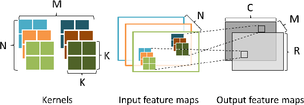 Figure 3 for Ristretto: Hardware-Oriented Approximation of Convolutional Neural Networks