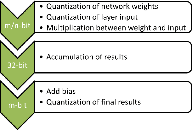 Figure 2 for Ristretto: Hardware-Oriented Approximation of Convolutional Neural Networks