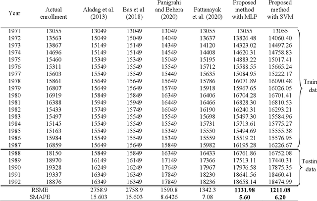 Figure 4 for A novel method of fuzzy time series forecasting based on interval index number and membership value using support vector machine