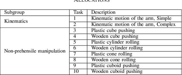 Figure 4 for Benchmarking Simulated Robotic Manipulation through a Real World Dataset
