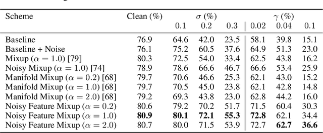 Figure 4 for Noisy Feature Mixup