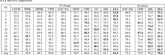 Figure 4 for JAA-Net: Joint Facial Action Unit Detection and Face Alignment via Adaptive Attention