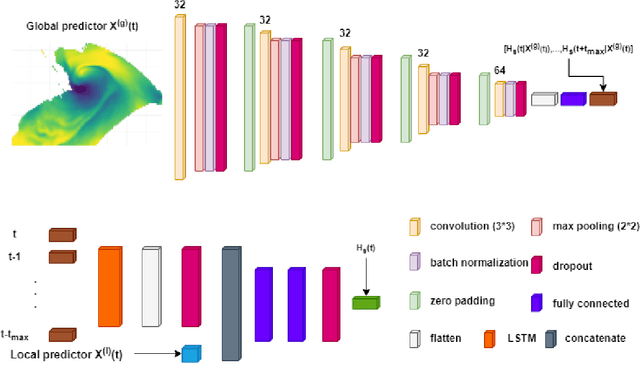 Figure 3 for Learning the spatio-temporal relationship between wind and significant wave height using deep learning