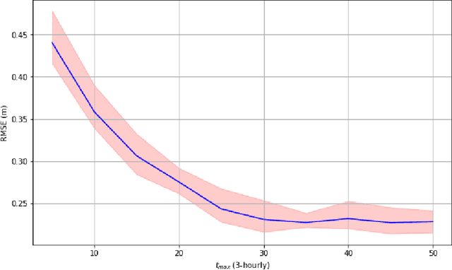 Figure 4 for Learning the spatio-temporal relationship between wind and significant wave height using deep learning