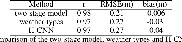 Figure 2 for Learning the spatio-temporal relationship between wind and significant wave height using deep learning