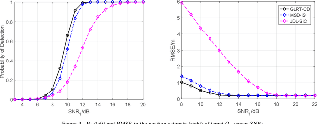 Figure 3 for Subspace-Based Detection and Localization in Distributed MIMO Radars